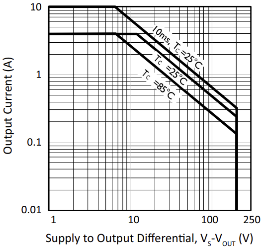Performance Graph - Apex Microtechnology PA168 High Voltage Power Operational Amplifiers
